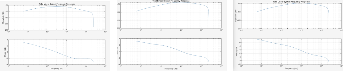 Frequency responses across three control configurations.