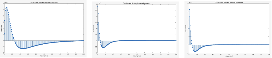 Impulse responses of the linear filtering stages.