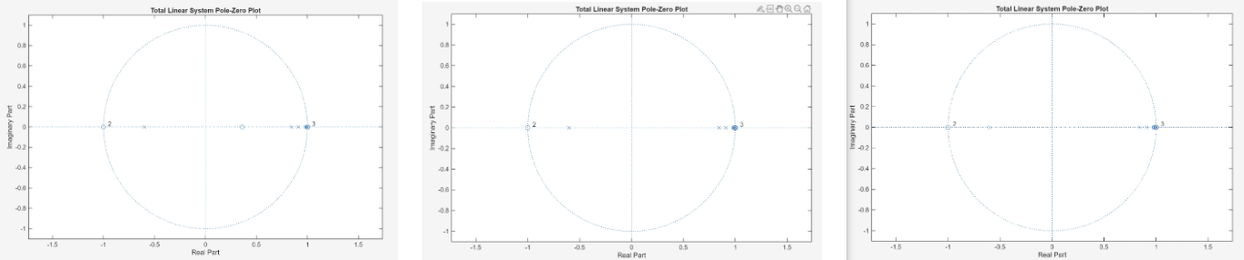 Pole-zero analysis of the discrete-time filters.